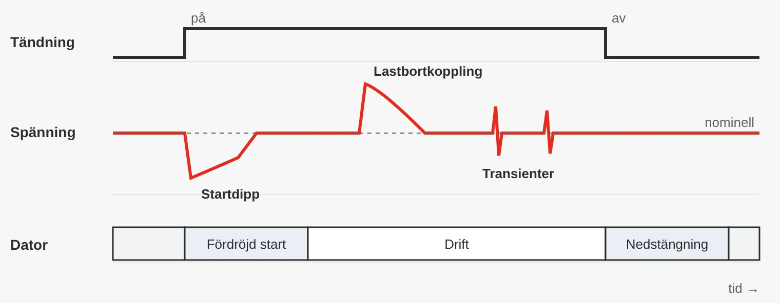 Tidsdiagram för fordonsel: när tändningen slås på sjunker spänningen vid motorstart, senare kommer en spänningstopp vid lastbortkoppling och korta transienter. Datorn startar med fördröjning, går i drift och stängs ned kontrollerat efter att tändningen slagits av.