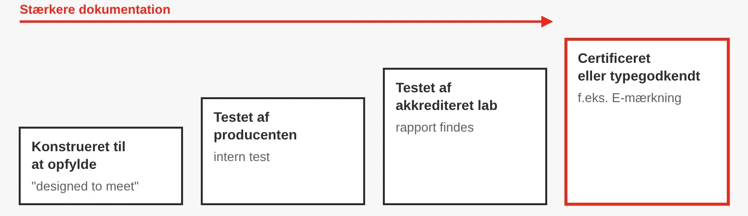Fire niveauer af dokumentation i et datablad: konstrueret til at opfylde, testet af producenten, testet af et akkrediteret laboratorium med rapport samt certificeret eller typegodkendt.