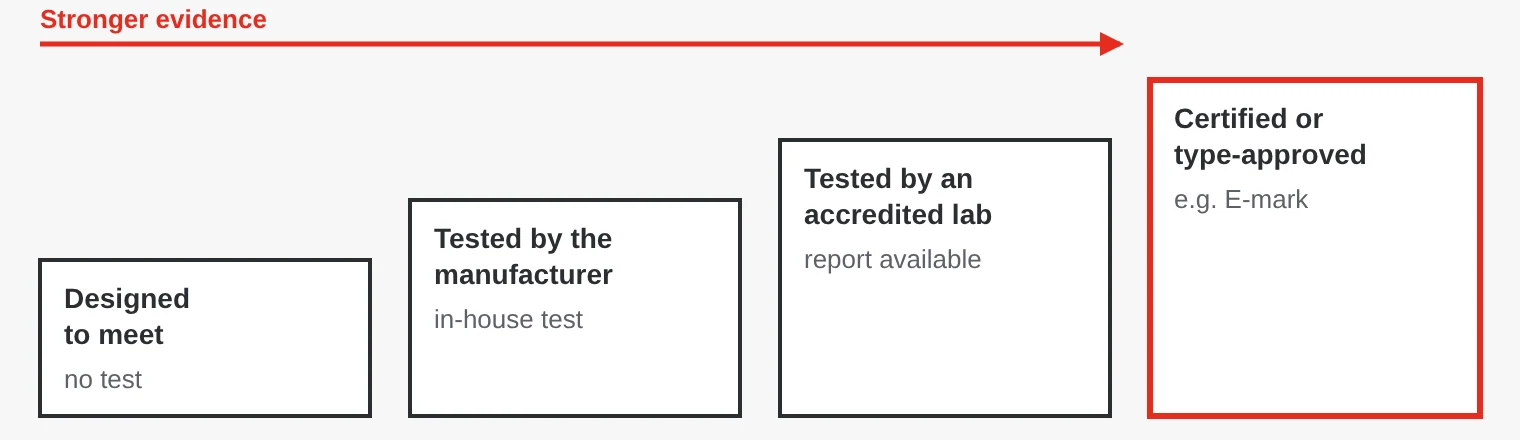 Four levels of evidence in a datasheet: designed to meet, tested by the manufacturer, tested by an accredited laboratory with a report, and certified or type-approved.