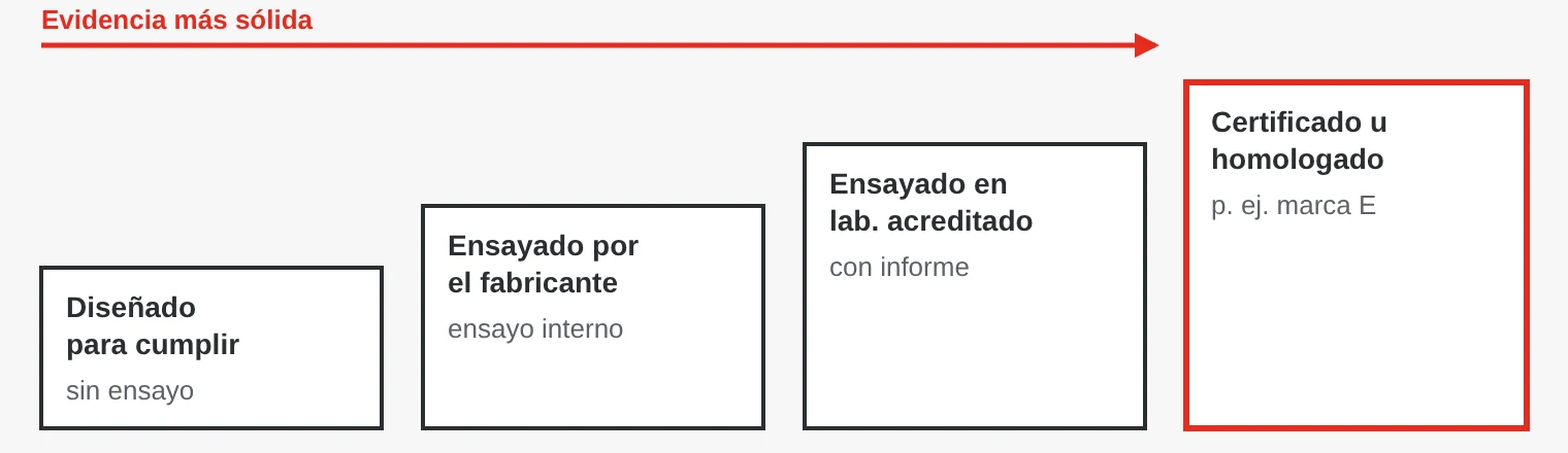 Cuatro niveles de evidencia en una hoja de datos: diseñado para cumplir, ensayado por el fabricante, ensayado en un laboratorio acreditado con informe, y certificado u homologado.