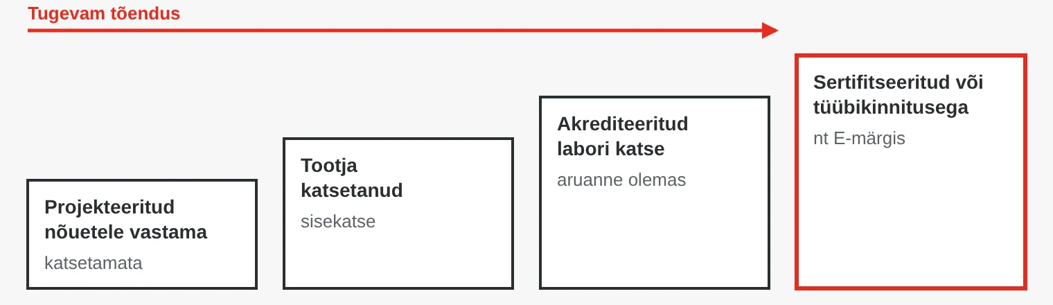 Neli tõendustaset andmelehel: projekteeritud nõuetele vastama, tootja katsetatud, akrediteeritud labori katsetatud koos aruandega ning sertifitseeritud või tüübikinnitusega.