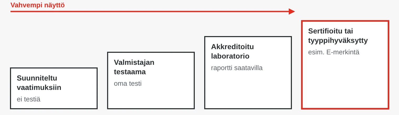 Datalehden neljä näyttötasoa: suunniteltu täyttämään vaatimukset, valmistajan testaama, akkreditoidun laboratorion testaama ja raportoima sekä sertifioitu tai tyyppihyväksytty.