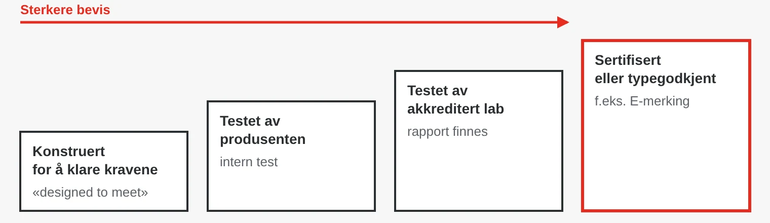 Fire nivåer av bevis i et datablad: konstruert for å klare kravene, testet av produsenten, testet av akkreditert laboratorium med rapport, og sertifisert eller typegodkjent.
