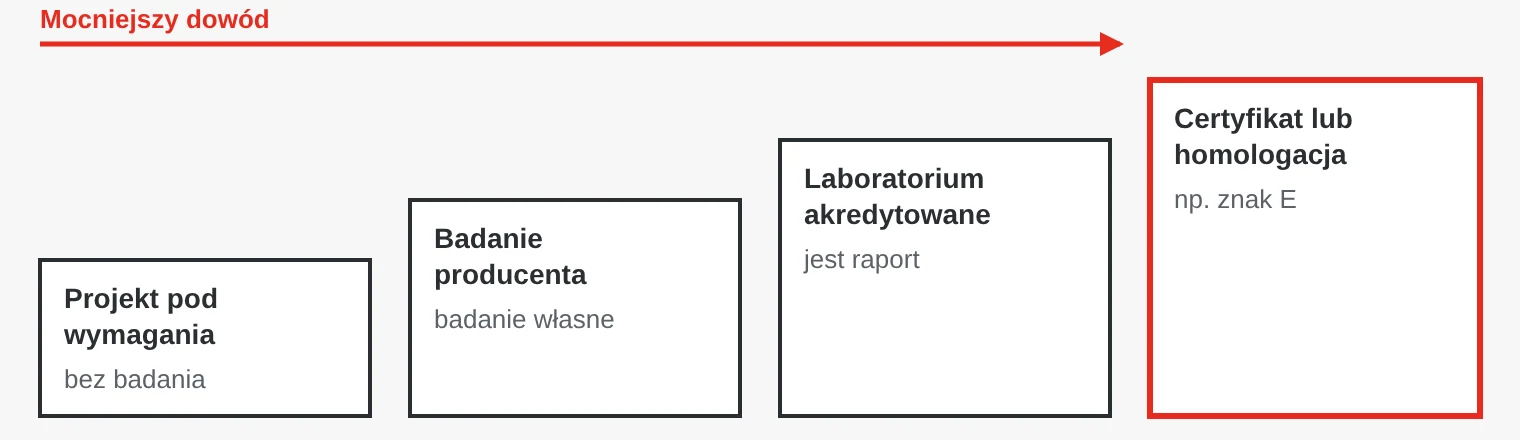 Cztery poziomy dowodu w karcie katalogowej: projekt pod wymagania, badanie przez producenta, badanie w akredytowanym laboratorium z raportem oraz certyfikat lub homologacja.