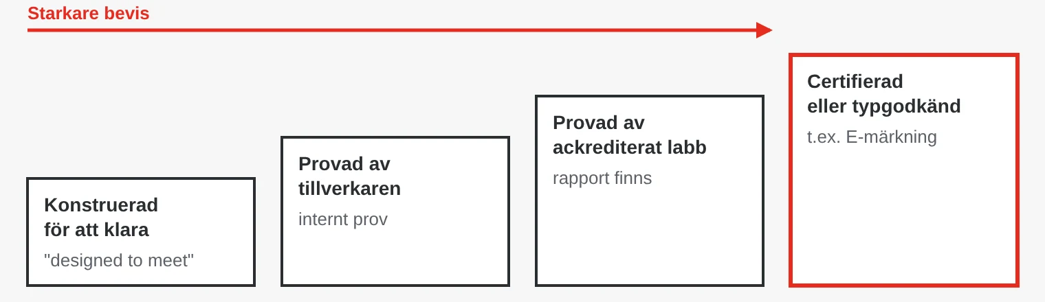 Fyra nivåer av bevis i ett datablad: konstruerad för att klara, provad av tillverkaren, provad av ackrediterat laboratorium med rapport, samt certifierad eller typgodkänd.