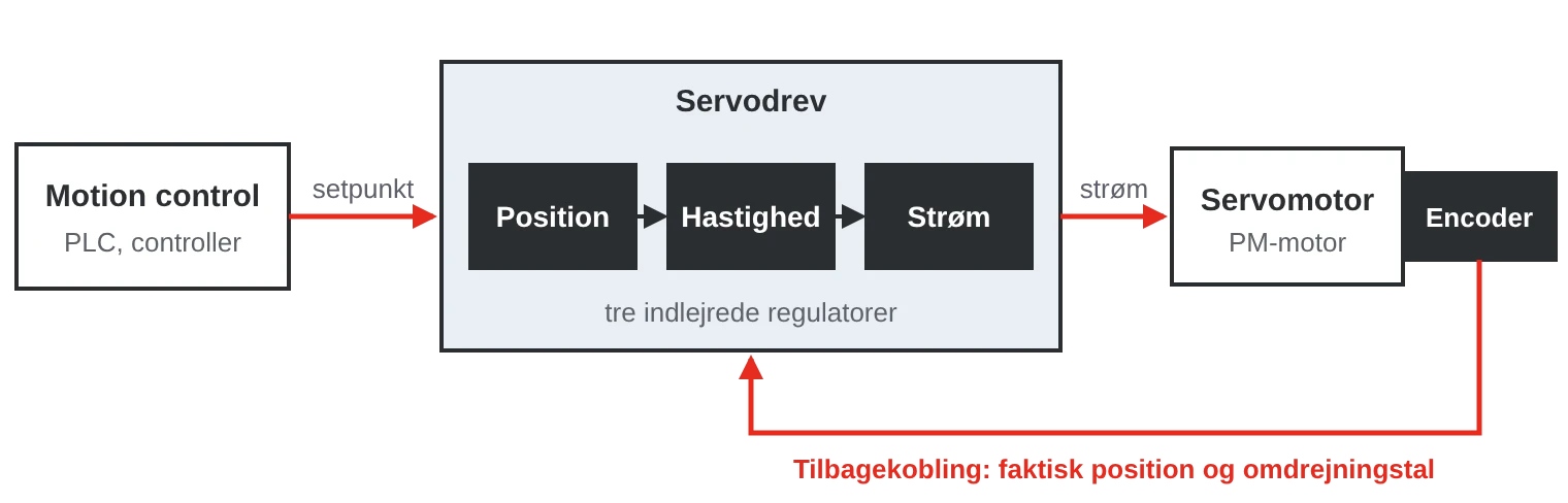 Reguleringssløjfe: motion controlleren sender setpunkter til servodrevet, som regulerer position, omdrejningstal og strøm til servomotoren. Encoderen melder position og omdrejningstal tilbage.