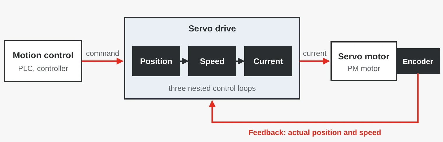 Control loop: the motion controller sends commands to the servo drive, which controls position, speed and current to the servo motor. The encoder feeds back position and speed.