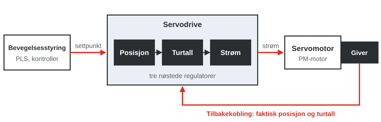 Reguleringssløyfe: bevegelsesstyringen sender settpunkter til servoforsterkeren, som regulerer posisjon, turtall og strøm til servomotoren. Giveren gir tilbakekobling av posisjon og turtall.