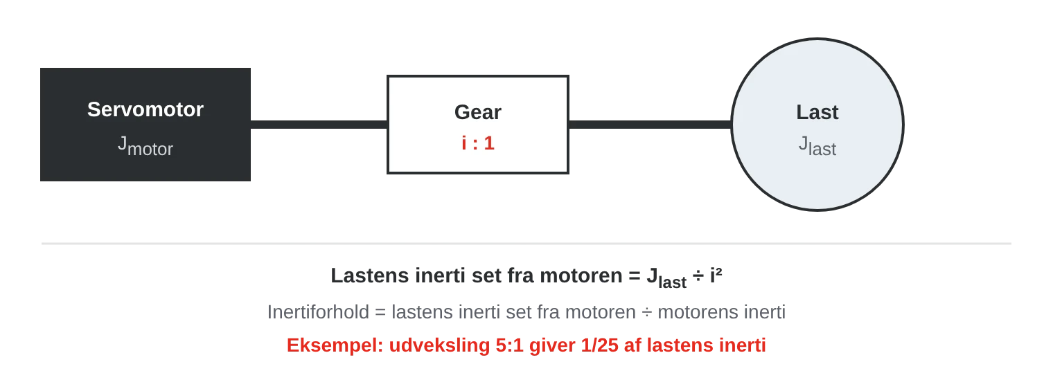 Servomotor koblet via et gear med udvekslingen i til en last. Lastens inerti set fra motoren er lastens inerti divideret med i i anden.