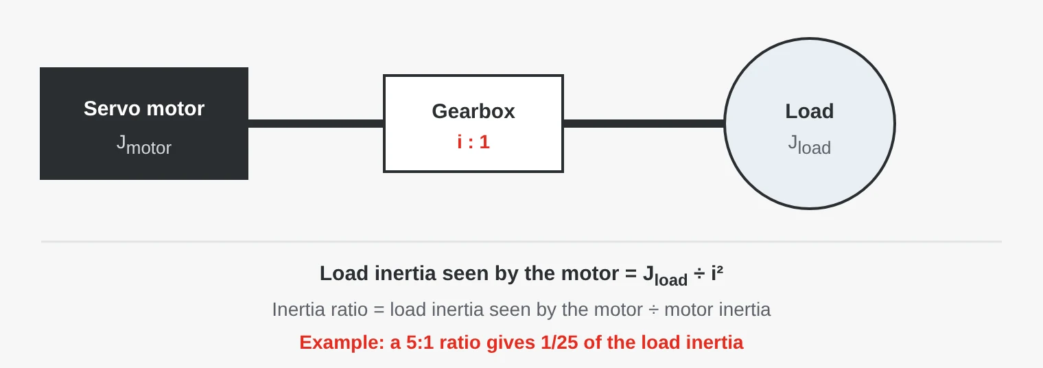 Servo motor connected through a gearbox with ratio i to a load. The load inertia seen by the motor is the load inertia divided by i squared.