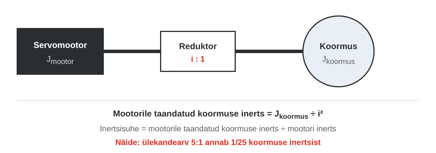 Servomootor on ühendatud ülekandearvuga i reduktori kaudu koormusega. Mootorile taandatud koormuse inertsimoment on koormuse inertsimoment jagatud i ruuduga.