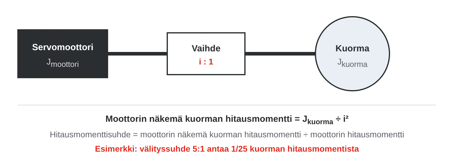 Servomoottori on kytketty välityssuhteen i vaihteella kuormaan. Moottorin näkemä kuorman hitausmomentti on kuorman hitausmomentti jaettuna i:n neliöllä.