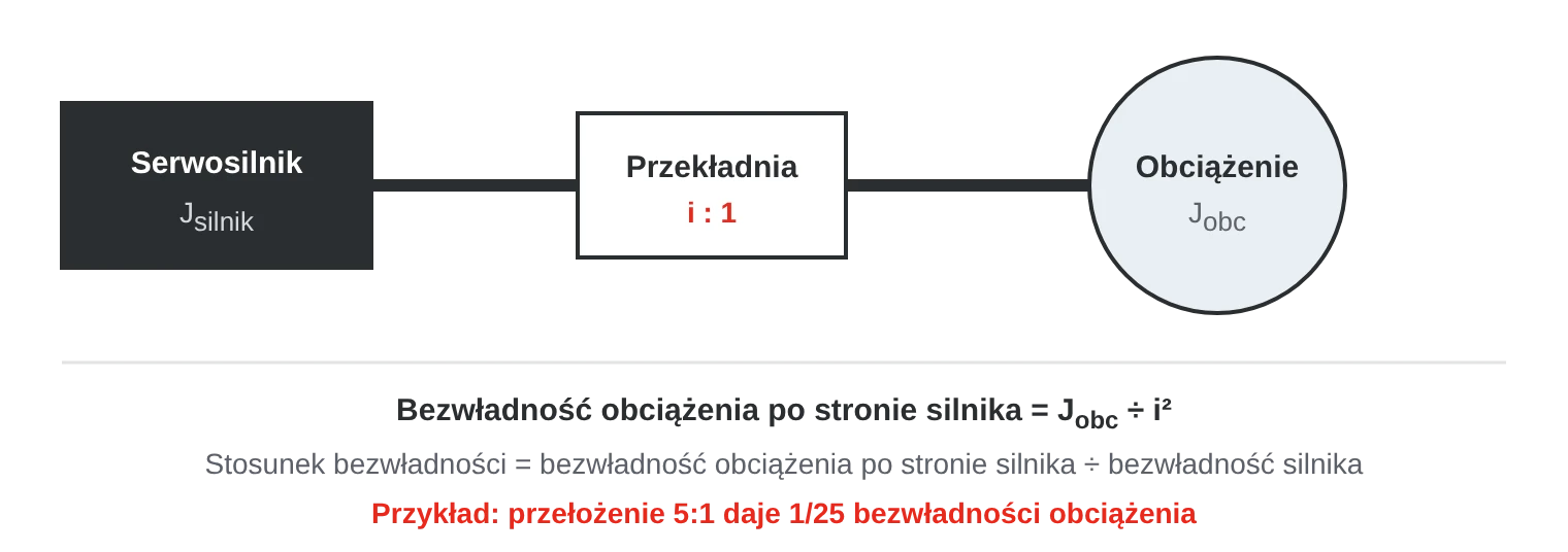 Serwosilnik połączony przez przekładnię o przełożeniu i z obciążeniem. Moment bezwładności obciążenia widziany przez silnik to moment bezwładności obciążenia podzielony przez i do kwadratu.