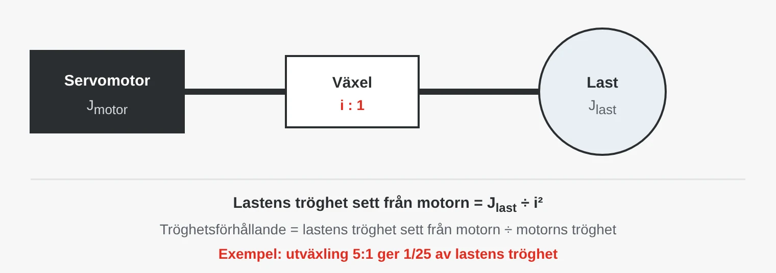 Servomotor kopplad via en växel med utväxlingen i till en last. Lastens tröghet sett från motorn är lastens tröghet delat med i i kvadrat.