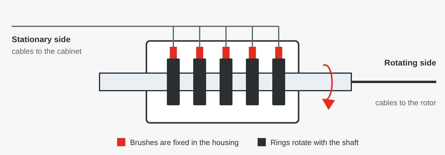 Principle of a slip ring: brushes in the stationary housing slide against rings on the rotating shaft, transferring power and signals