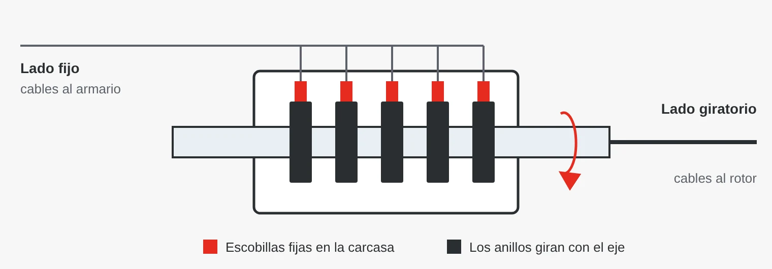 Principio de un anillo colector: las escobillas de la carcasa fija rozan contra los anillos del eje giratorio y transmiten potencia y señales