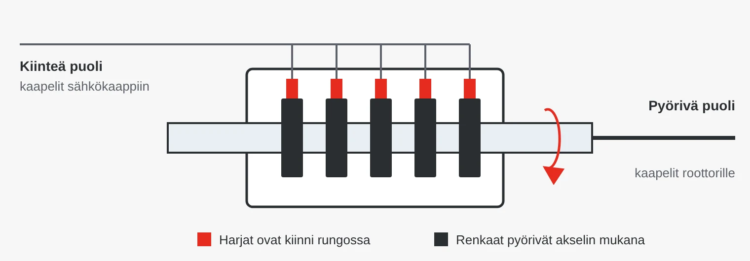 Liukurenkaan toimintaperiaate: paikallaan pysyvän rungon harjat liukuvat pyörivän akselin renkaita vasten ja siirtävät tehoa ja signaaleja