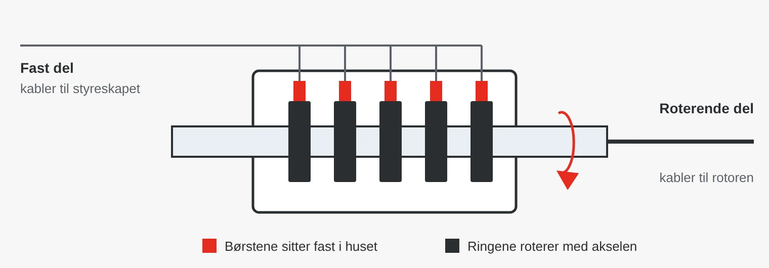 Prinsippskisse av en slepering: Børster i det faste huset glir mot ringer på den roterende akselen, slik at strøm og signaler kan overføres