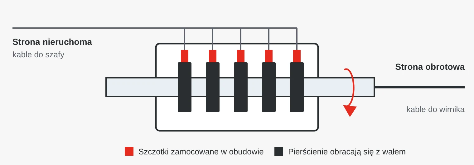 Zasada działania pierścienia ślizgowego: szczotki w nieruchomej obudowie ślizgają się po pierścieniach na obracającym się wale i przenoszą zasilanie oraz sygnały