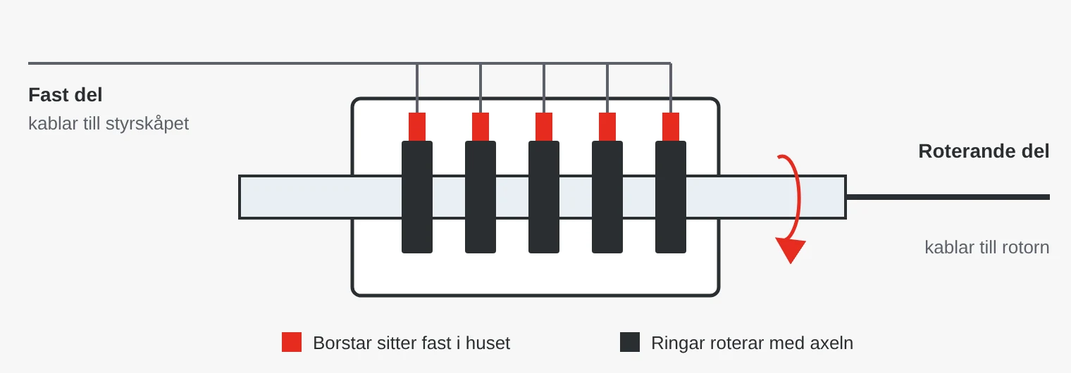 Principskiss av en släpring: borstar i det fasta huset glider mot ringar på den roterande axeln, så att ström och signaler kan föras över