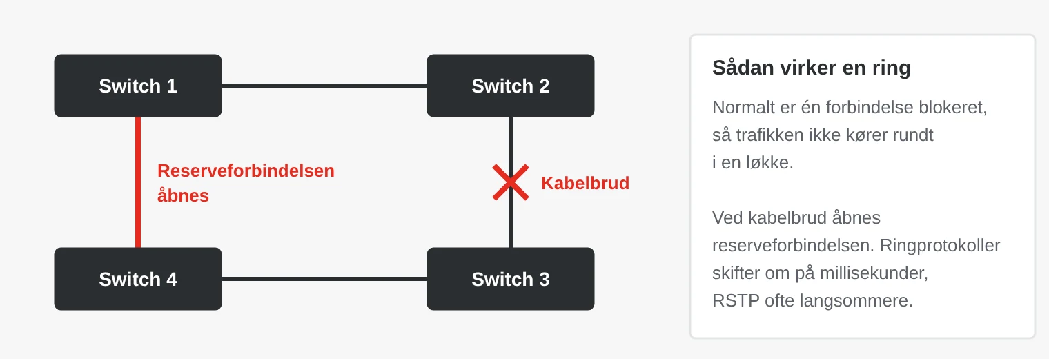 Fire switche i en ring. Forbindelsen mellem switch 2 og 3 er brudt, og den blokerede reserveforbindelse mellem switch 4 og 1 åbnes, så trafikken tager den anden vej