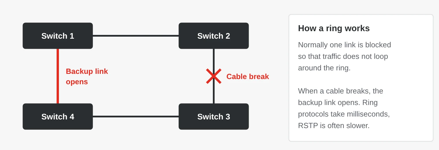Four switches in a ring. The link between switch 2 and 3 is broken, and the blocked backup link between switch 4 and 1 opens so that traffic takes the other way