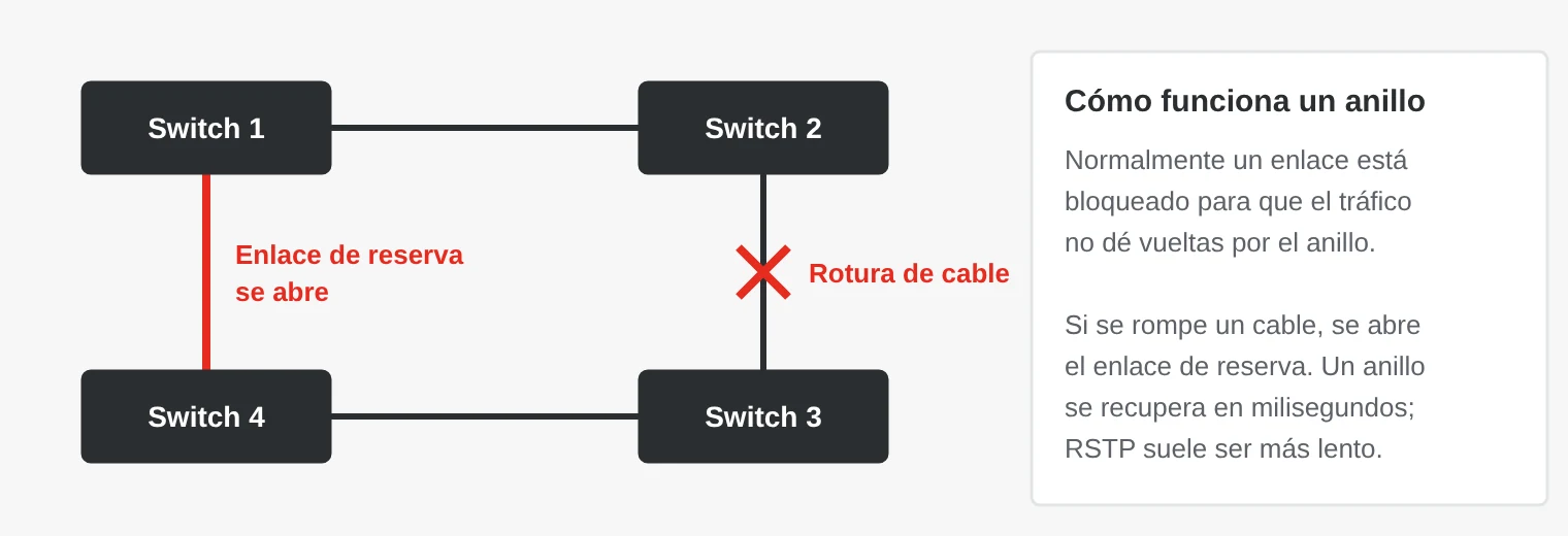 Cuatro switches en anillo. El enlace entre el switch 2 y el 3 está roto, y el enlace de reserva bloqueado entre el switch 4 y el 1 se abre para que el tráfico vaya por el otro lado