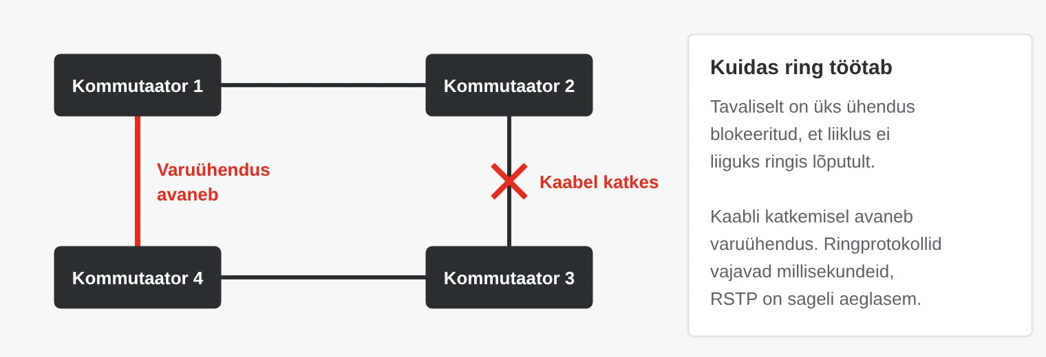 Neli kommutaatorit ringis. Kommutaatorite 2 ja 3 vaheline ühendus on katkenud ning kommutaatorite 4 ja 1 vaheline blokeeritud varuühendus avaneb, nii et liiklus liigub teist teed pidi