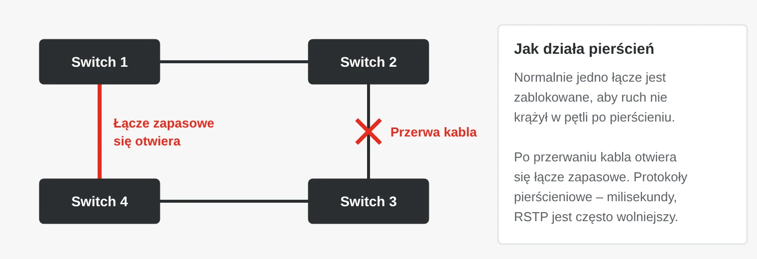Cztery switche w pierścieniu. Łącze między switchem 2 i 3 jest przerwane, a zablokowane łącze zapasowe między switchem 4 i 1 otwiera się, więc ruch biegnie drugą stroną