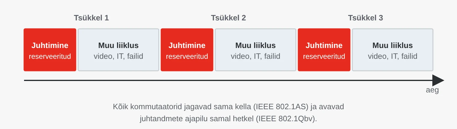 TSN-i ajatelg: iga tsükkel algab juhtandmetele reserveeritud ajapiluga, millele järgneb video- ja IT-liiklus