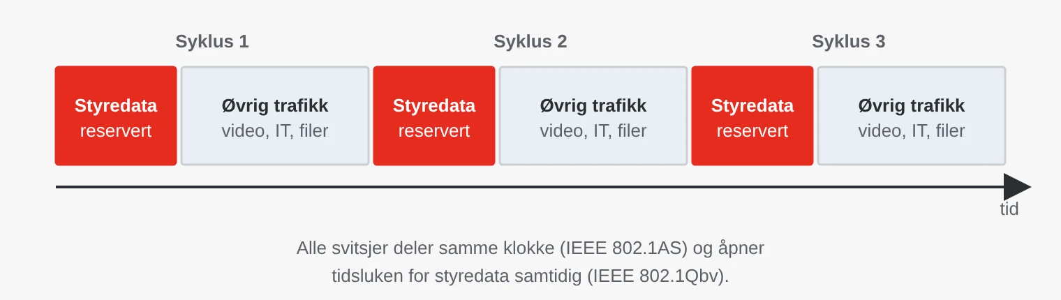 Tidsplan i et TSN-nett: hver syklus starter med en reservert tidsluke for styredata, deretter øvrig trafikk som video og IT