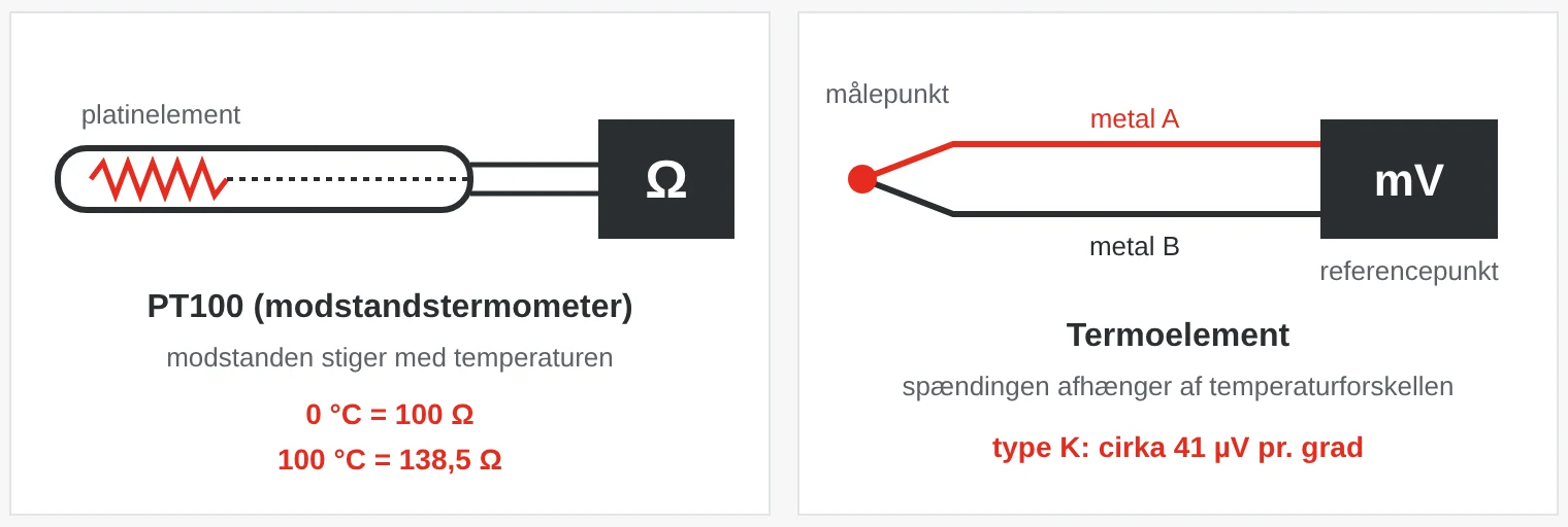 Princip: I en PT100 stiger platinmodstandens modstand med temperaturen. I et termoelement giver to forskellige metaller en spænding, der afhænger af temperaturforskellen mellem målepunktet og referencepunktet.