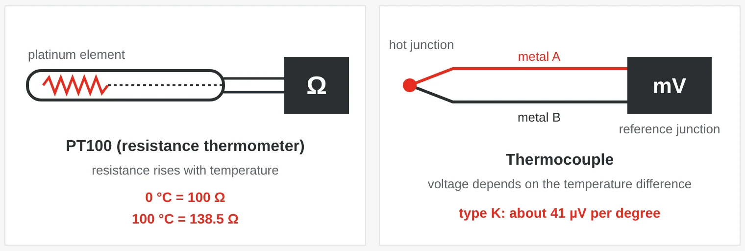 Principle: in a PT100 the resistance of the platinum element rises with temperature. In a thermocouple two different metals produce a voltage that depends on the temperature difference between the hot junction and the reference junction.