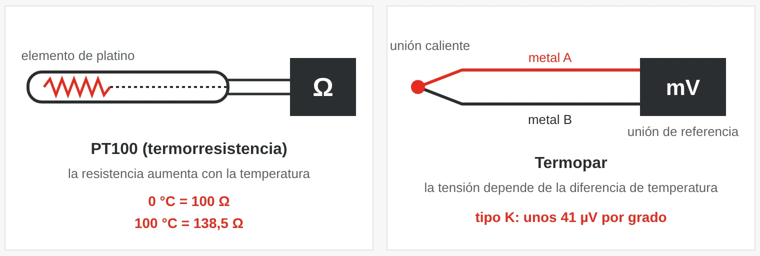 Principio: en una PT100 la resistencia del elemento de platino aumenta con la temperatura. En un termopar dos metales distintos generan una tensión que depende de la diferencia de temperatura entre la unión caliente y la unión de referencia.