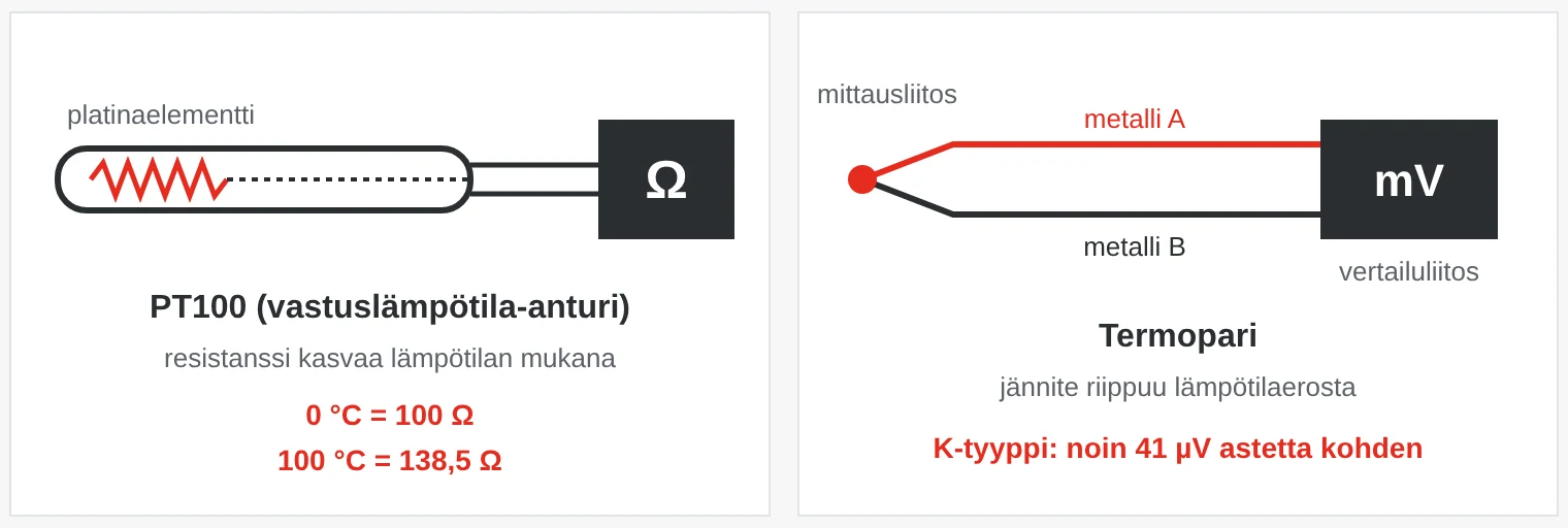 Toimintaperiaate: PT100-anturissa platinaelementin resistanssi kasvaa lämpötilan noustessa. Termoparissa kaksi eri metallia tuottaa jännitteen, joka riippuu mittausliitoksen ja vertailuliitoksen lämpötilaerosta.