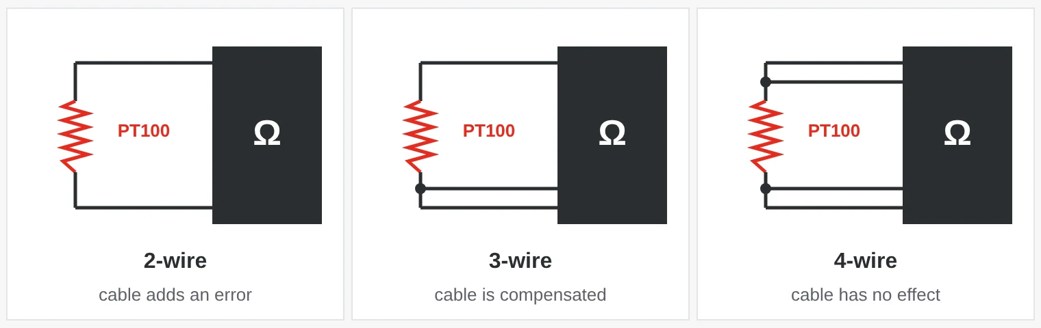 Two-, three- and four-wire connection of a PT100 to an instrument. With more wires the cable has less effect on the reading.