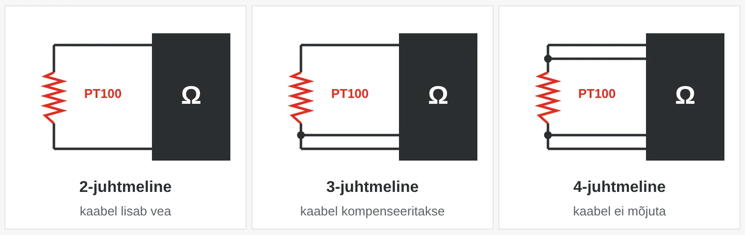 PT100 kahe-, kolme- ja neljajuhtmeline ühendus mõõteseadmega. Mida rohkem juhtmeid, seda vähem mõjutab kaabel näitu.