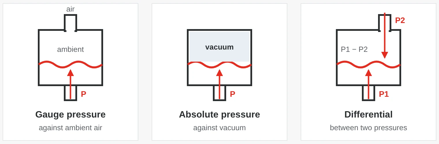 Three sensing cells: gauge pressure is measured against ambient air, absolute pressure against vacuum and differential pressure between two ports