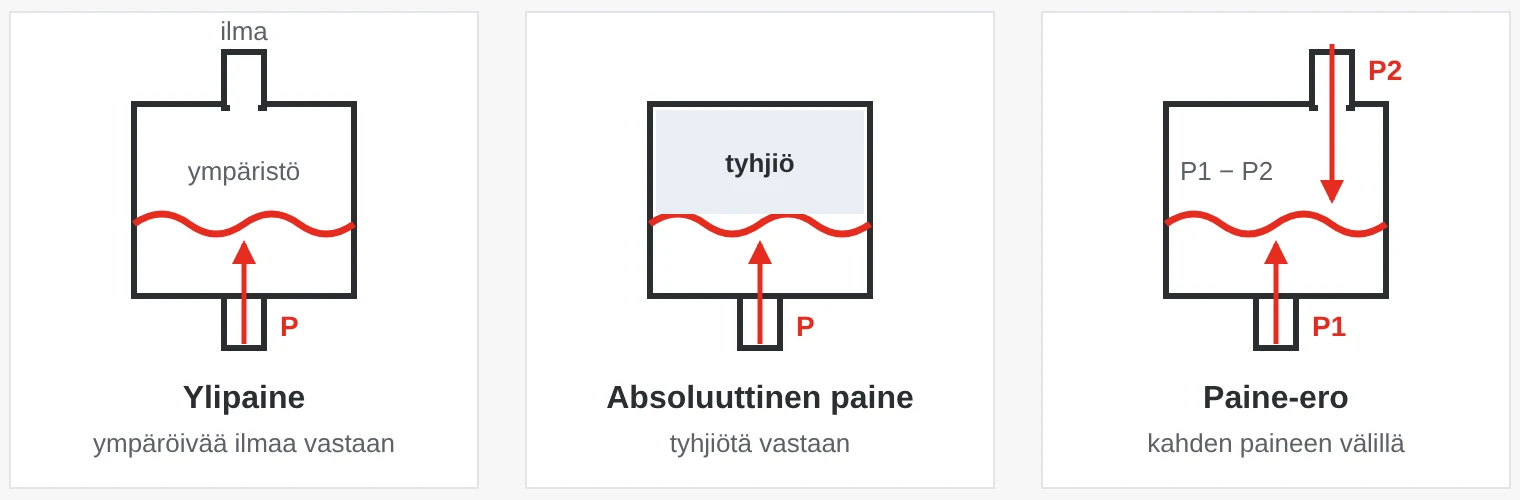 Kolme mittauskennoa: ylipaine mitataan ympäröivää ilmaa vastaan, absoluuttinen paine tyhjiötä vastaan ja paine-ero kahden liitännän välillä