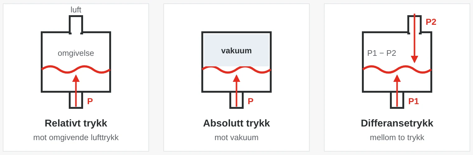 Tre måleceller: relativt trykk måles mot omgivende luft, absolutt trykk mot vakuum og differansetrykk mellom to porter