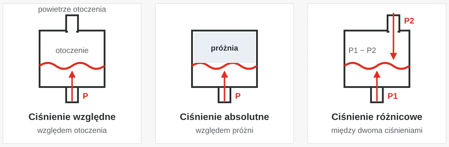Trzy cele pomiarowe: ciśnienie względne mierzone względem powietrza otoczenia, absolutne względem próżni, a różnicowe między dwoma przyłączami