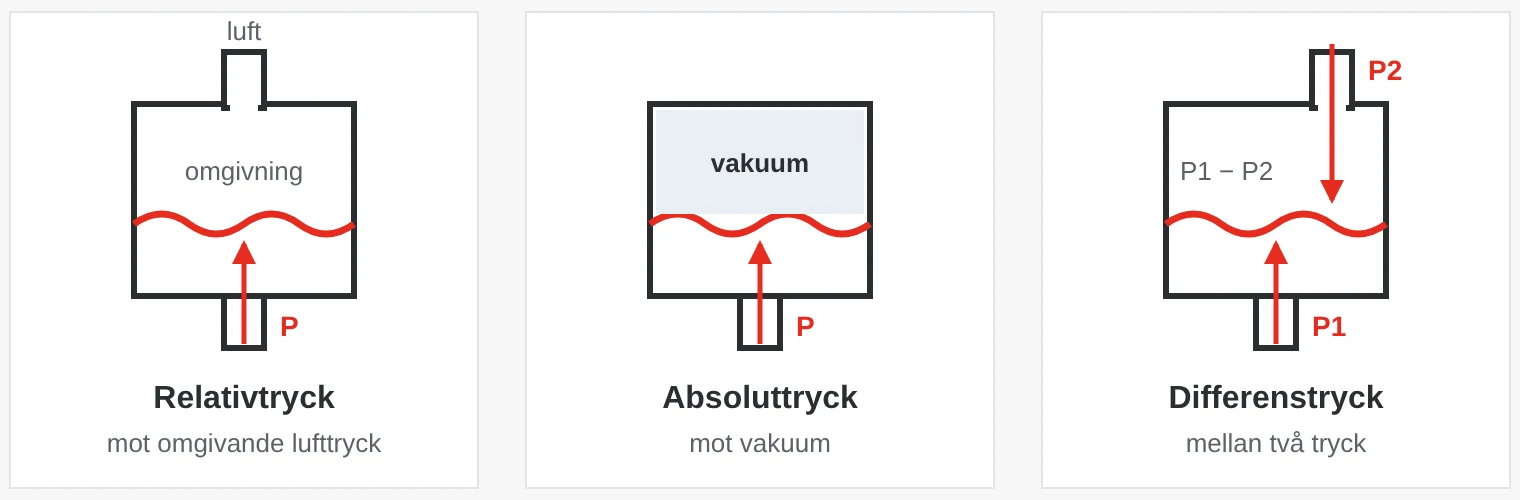 Tre mätceller: relativtryck mäts mot omgivande luft, absoluttryck mot vakuum och differenstryck mellan två portar