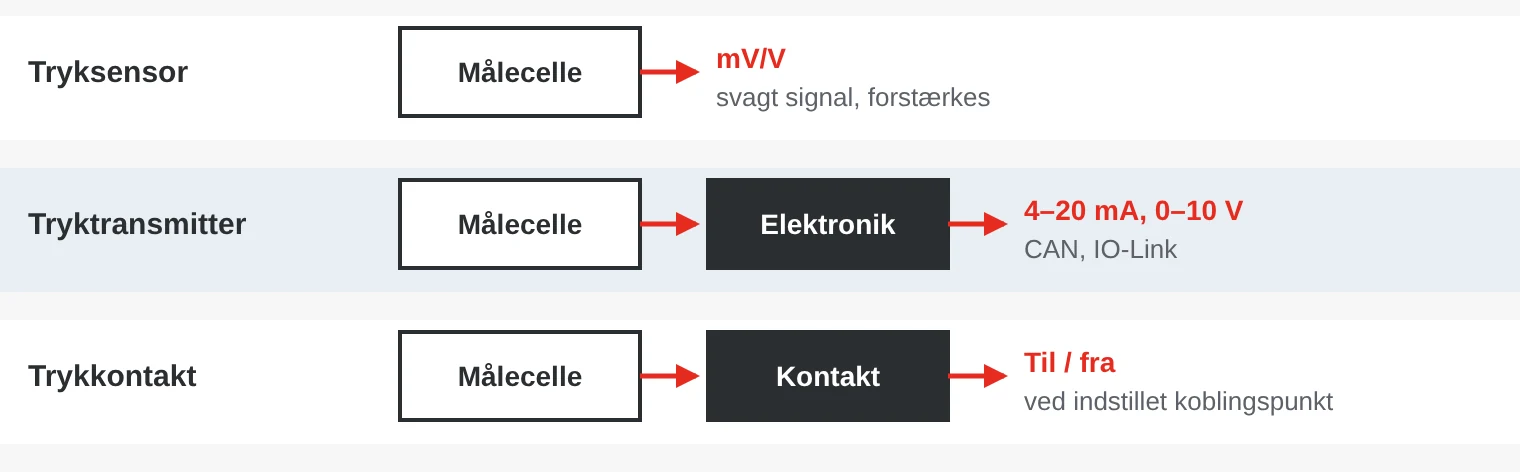 Blokdiagram: en tryksensor giver et svagt millivoltsignal, en transmitter har elektronik, der giver et standardsignal, og en trykkontakt skifter en kontakt ved et koblingspunkt