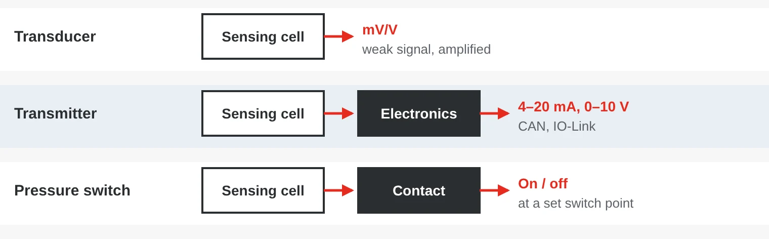Block diagram: a transducer gives a weak millivolt signal, a transmitter has electronics that output a standard signal and a pressure switch changes a contact at a set point