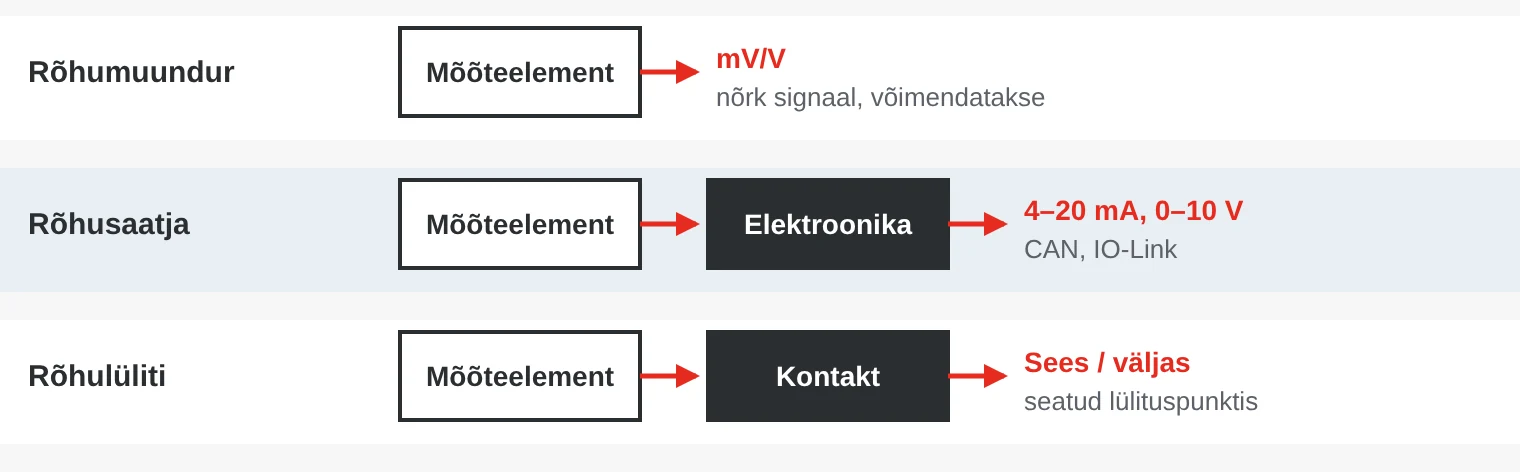 Plokkskeem: rõhumuundur annab nõrga millivoltsignaali, rõhusaatjal on elektroonika, mis annab standardsignaali, ja rõhulüliti lülitab kontakti seatud punktis