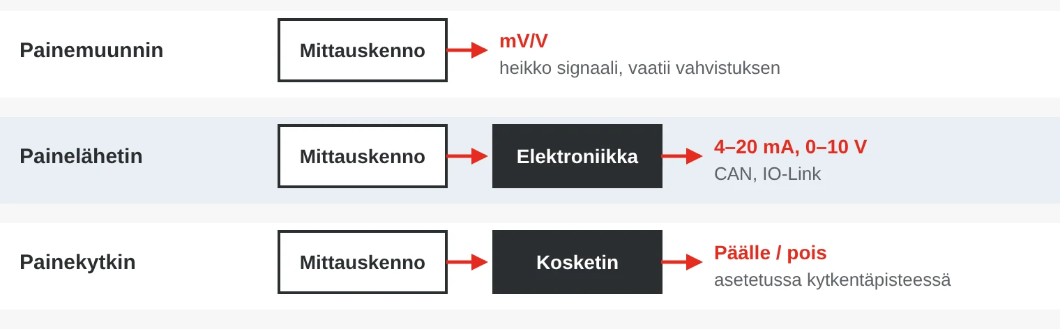 Lohkokaavio: painemuunnin antaa heikon millivolttisignaalin, painelähettimen elektroniikka antaa standardisignaalin ja painekytkin vaihtaa koskettimen tilaa asetusarvossa