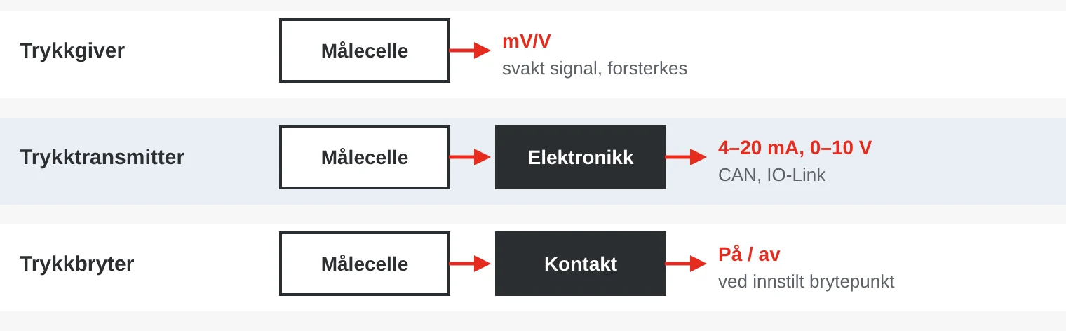Blokkskjema: en trykkgiver gir et svakt millivoltsignal, en transmitter har elektronikk som gir standardsignal, og en trykkbryter slår om en kontakt ved et brytepunkt