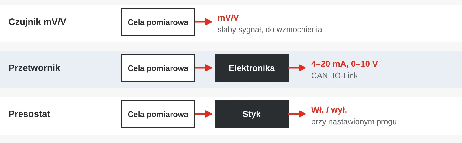 Schemat blokowy: czujnik z wyjściem mV daje słaby sygnał miliwoltowy, przetwornik ma elektronikę z wyjściem standardowym, a presostat przełącza styk przy nastawionym progu