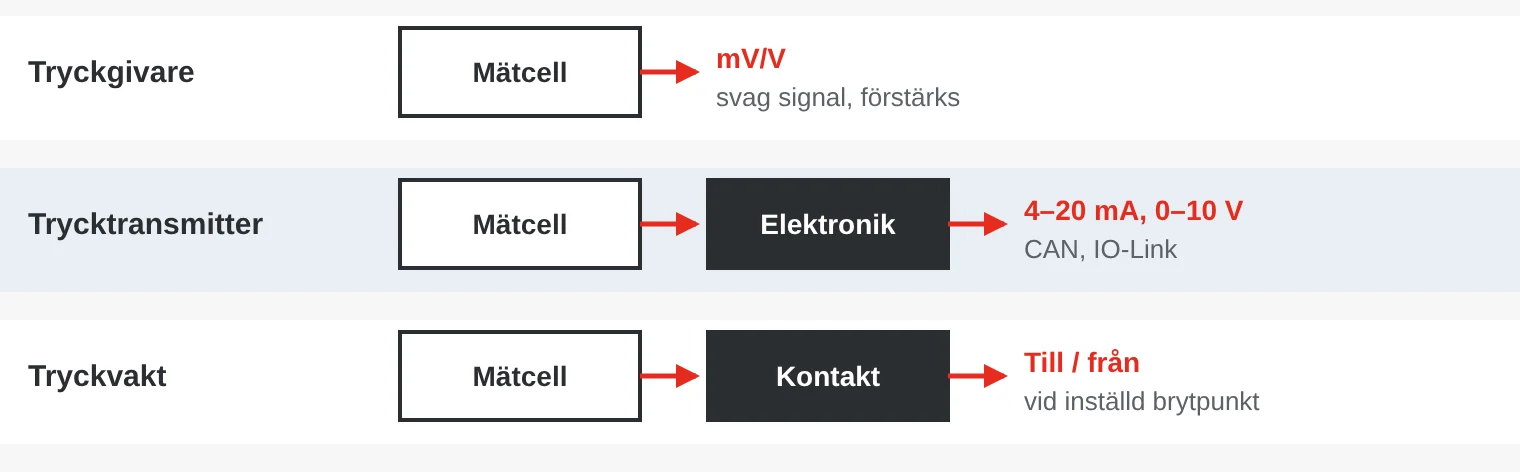 Blockschema: en tryckgivare ger en svag millivoltsignal, en transmitter har elektronik som ger standardsignal och en tryckvakt slår om en kontakt vid en brytpunkt