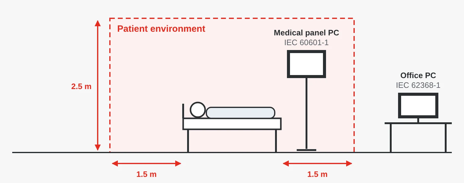 The patient environment extends about 1.5 metres around the bed and up to 2.5 metres high. A medical panel PC to IEC 60601-1 stands inside the zone; an office PC to IEC 62368-1 stands outside.